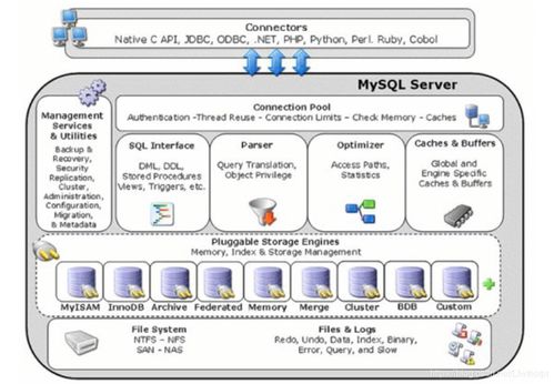 MySQL核心技術(shù)在軟件開發(fā)中的理論與實(shí)踐 索引、事務(wù)、視圖、存儲(chǔ)過程與存儲(chǔ)引擎選擇